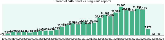 Albuterol vs Singulair drug comparison reports. Albuterol vs Singulair drug comparison reports.