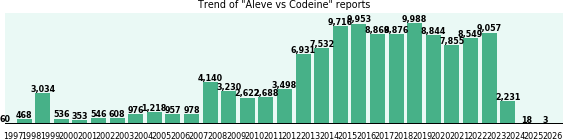 Aleve vs Codeine drug comparison reports. Aleve vs Codeine drug comparison reports.