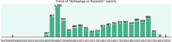 Ashwanga vs Rozerem drug comparison reports.