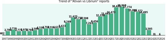 Ativan vs Librium drug comparison reports. Ativan vs Librium drug comparison reports.
