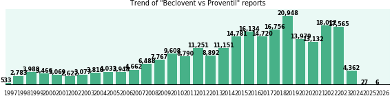 Beclovent vs Proventil drug comparison reports. Beclovent vs Proventil drug comparison reports.