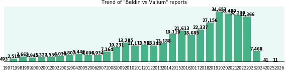 Beldin vs Valium drug comparison reports. Beldin vs Valium drug comparison reports.