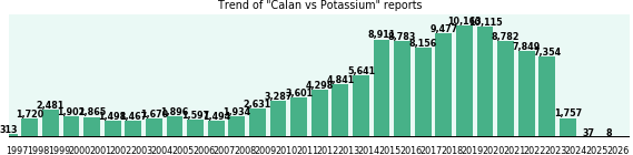 Calan vs Potassium drug comparison reports. Calan vs Potassium drug comparison reports.