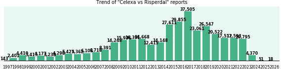 Celexa vs Risperdal drug comparison reports. Celexa vs Risperdal drug comparison reports.