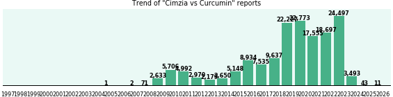 Cimzia vs Curcumin drug comparison reports.