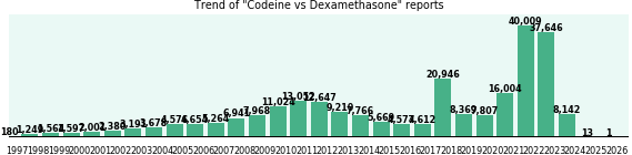 Codeine vs Dexamethasone drug comparison reports. Codeine vs Dexamethasone drug comparison reports.