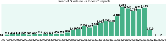 Codeine vs Indocin drug comparison reports. Codeine vs Indocin drug comparison reports.