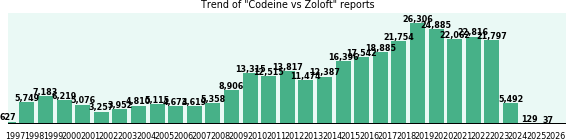 Codeine vs Zoloft drug comparison reports.