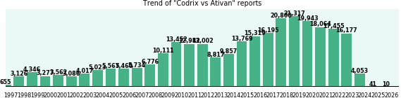 Codrix vs Ativan drug comparison reports. Codrix vs Ativan drug comparison reports.