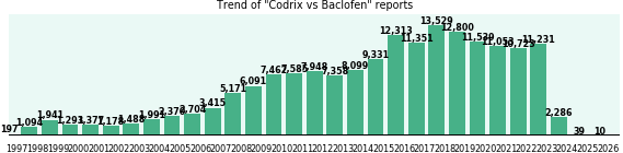 Codrix vs Baclofen drug comparison reports. Codrix vs Baclofen drug comparison reports.