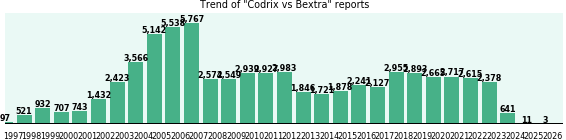 Codrix vs Bextra drug comparison reports. Codrix vs Bextra drug comparison reports.