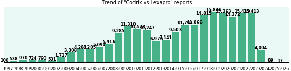 Codrix vs Lexapro drug comparison reports. Codrix vs Lexapro drug comparison reports.