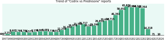 Codrix vs Prednisone drug comparison reports.