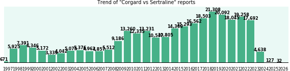 Corgard vs Sertraline drug comparison reports. Corgard vs Sertraline drug comparison reports.