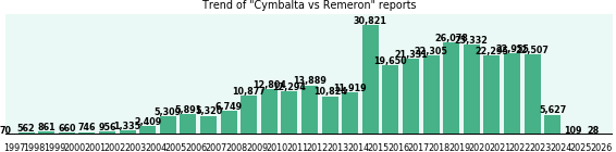 Cymbalta vs Remeron drug comparison reports.