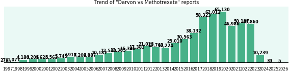 Darvon vs Methotrexate drug comparison reports. Darvon vs Methotrexate drug comparison reports.