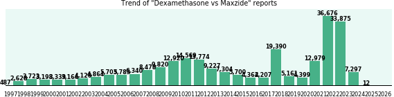 Dexamethasone vs Maxzide drug comparison reports. Dexamethasone vs Maxzide drug comparison reports.