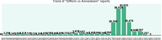 Differin vs Amnesteem drug comparison reports.