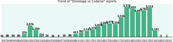 Dimetapp vs Codeine drug comparison reports. Dimetapp vs Codeine drug comparison reports.