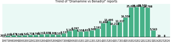 Dramamine vs Benadryl drug comparison reports. Dramamine vs Benadryl drug comparison reports.
