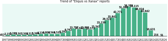Eliquis vs Xanax drug comparison reports. Eliquis vs Xanax drug comparison reports.