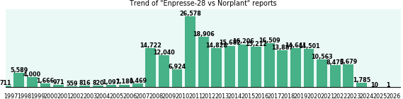 Enpresse-28 vs Norplant drug comparison reports. Enpresse-28 vs Norplant drug comparison reports.