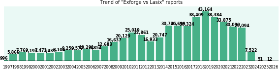 Exforge vs Lasix drug comparison reports. Exforge vs Lasix drug comparison reports.