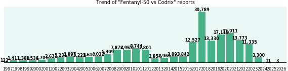 Fentanyl-50 vs Codrix drug comparison reports. Fentanyl-50 vs Codrix drug comparison reports.