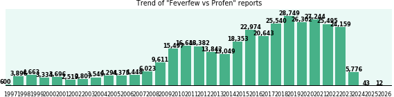 Feverfew vs Profen drug comparison reports. Feverfew vs Profen drug comparison reports.