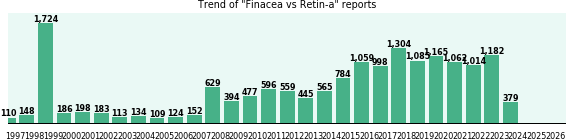 Finacea vs Retin-a drug comparison reports. Finacea vs Retin-a drug comparison reports.
