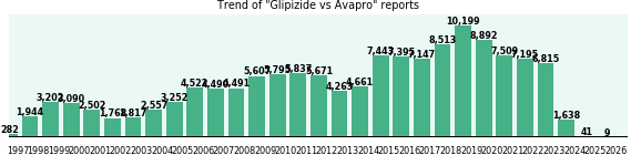 Glipizide vs Avapro drug comparison reports.