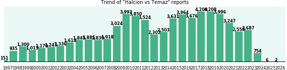 Halcion vs Temaz drug comparison reports. Halcion vs Temaz drug comparison reports.