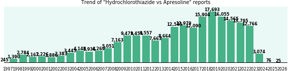 Hydrochlorothiazide vs Apresoline drug comparison reports. Hydrochlorothiazide vs Apresoline drug comparison reports.