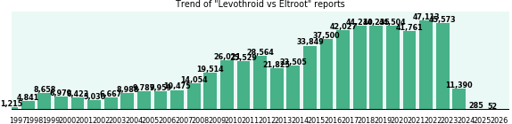 Levothroid vs Eltroot drug comparison reports. Levothroid vs Eltroot drug comparison reports.
