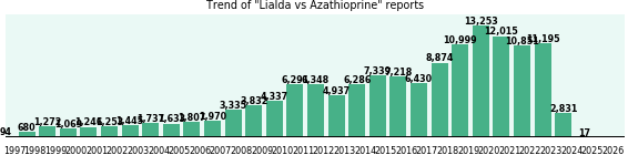 Lialda vs Azathioprine drug comparison reports. Lialda vs Azathioprine drug comparison reports.
