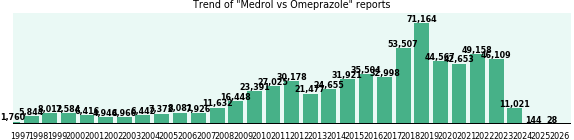 Medrol vs Omeprazole drug comparison reports. Medrol vs Omeprazole drug comparison reports.