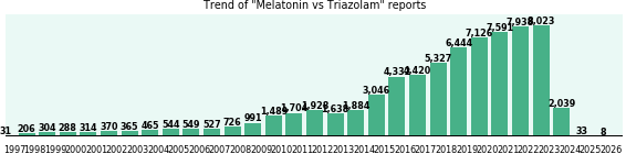 Melatonin vs Triazolam drug comparison reports. Melatonin vs Triazolam drug comparison reports.