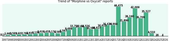 Morphine vs Oxycet drug comparison reports. Morphine vs Oxycet drug comparison reports.