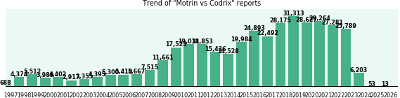 Motrin vs Codrix drug comparison reports. Motrin vs Codrix drug comparison reports.