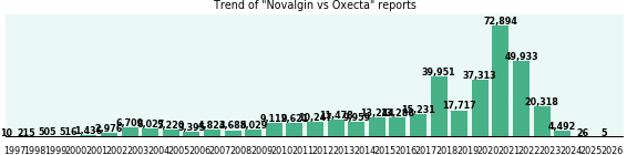 Novalgin vs Oxecta drug comparison reports. Novalgin vs Oxecta drug comparison reports.