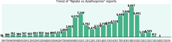 Nplate vs Azathioprine drug comparison reports. Nplate vs Azathioprine drug comparison reports.