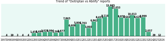 Oxitriptan vs Abilify drug comparison reports. Oxitriptan vs Abilify drug comparison reports.