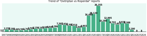 Oxitriptan vs Risperdal drug comparison reports.
