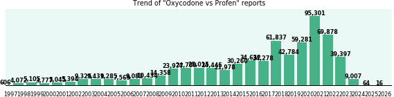 Oxycodone vs Profen drug comparison reports. Oxycodone vs Profen drug comparison reports.