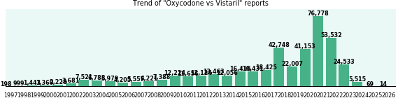 Oxycodone vs Vistaril drug comparison reports.