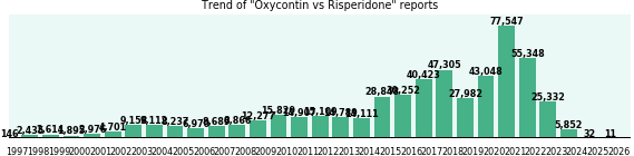 Oxycontin vs Risperidone drug comparison reports.