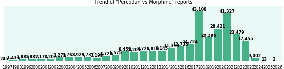 Percodan vs Morphine drug comparison reports. Percodan vs Morphine drug comparison reports.