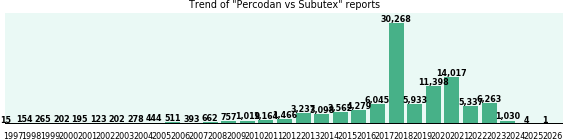 Percodan vs Subutex drug comparison reports. Percodan vs Subutex drug comparison reports.