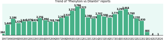Phenytoin vs Dilantin drug comparison reports. Phenytoin vs Dilantin drug comparison reports.