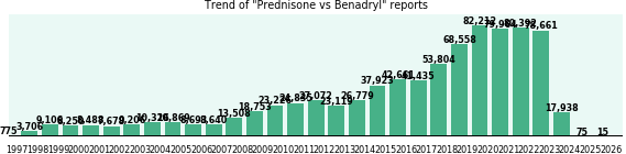 Prednisone vs Benadryl drug comparison reports. Prednisone vs Benadryl drug comparison reports.
